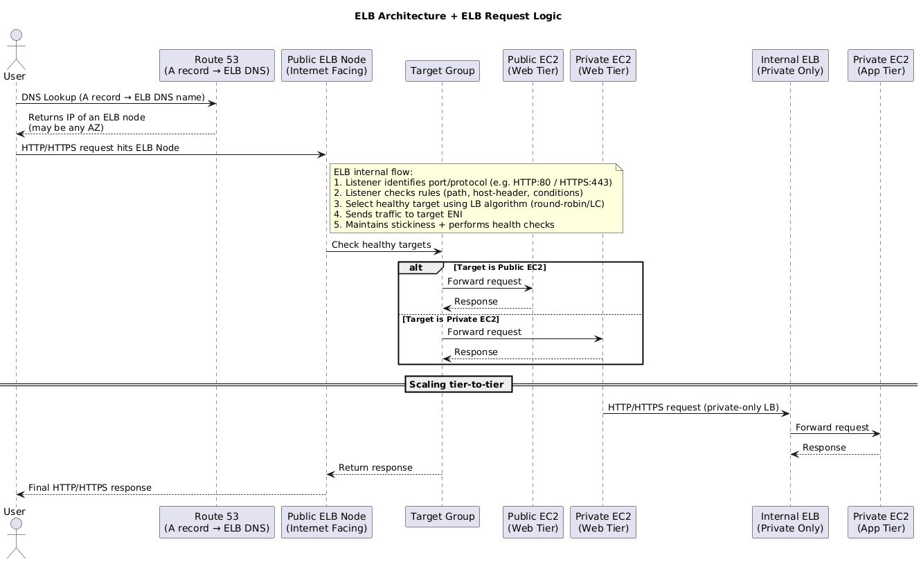 ELB Architecture
