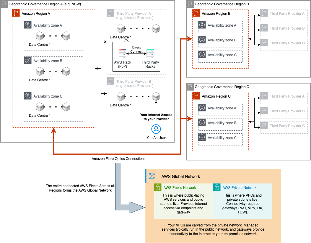 AWS Network Overview