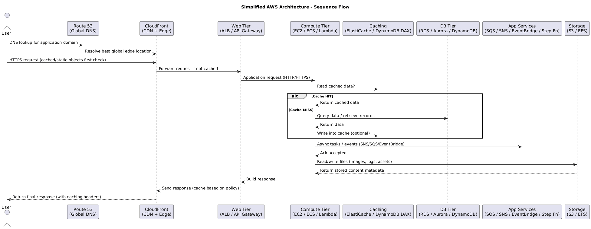 Simplified AWS Architecture