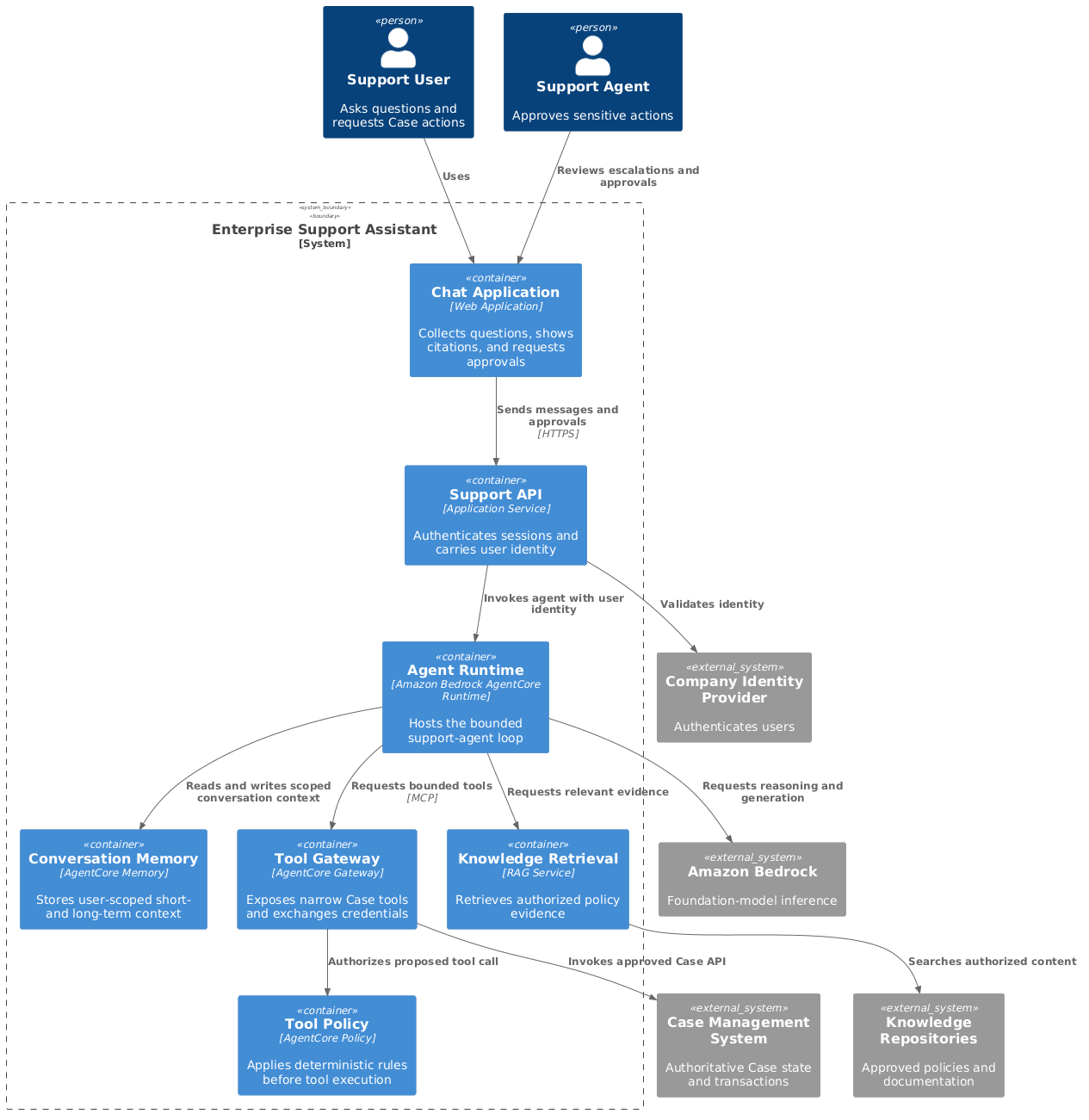 C4 Container diagram for an enterprise support chatbot using AgentCore