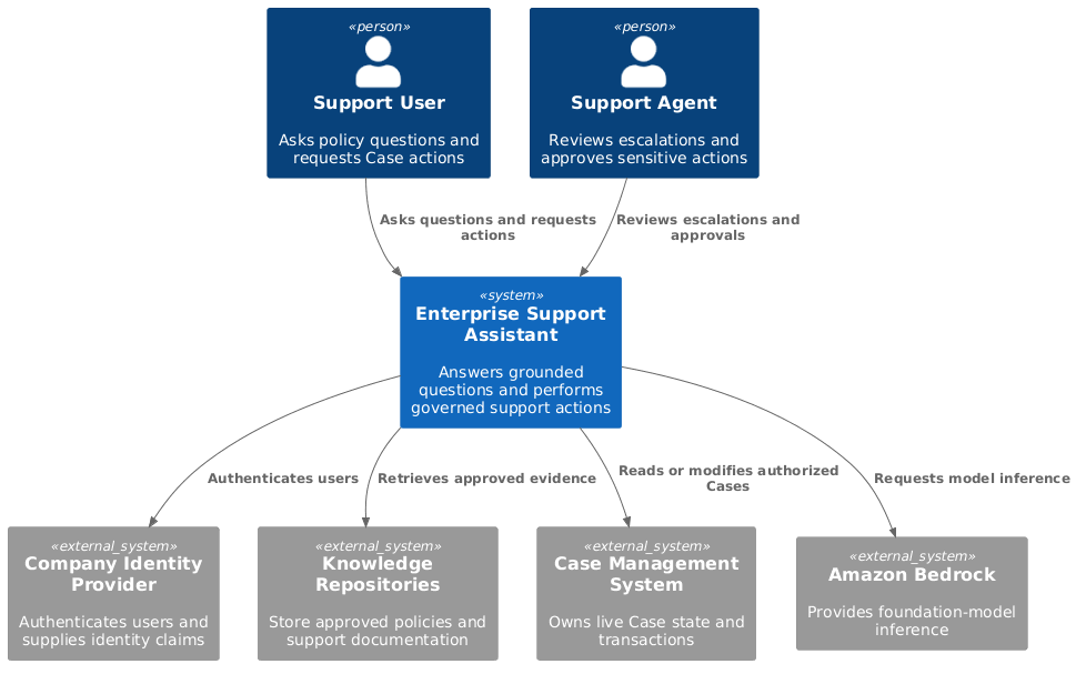C4 System Context diagram for an enterprise support chatbot