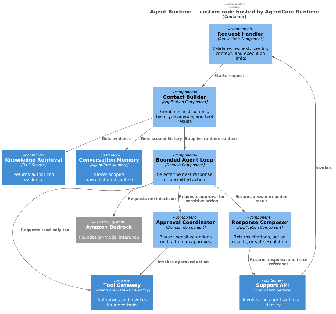 C4 Component diagram for an enterprise support agent runtime
