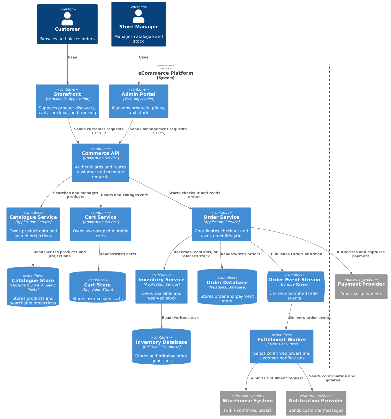 C4 Container diagram for an eCommerce platform