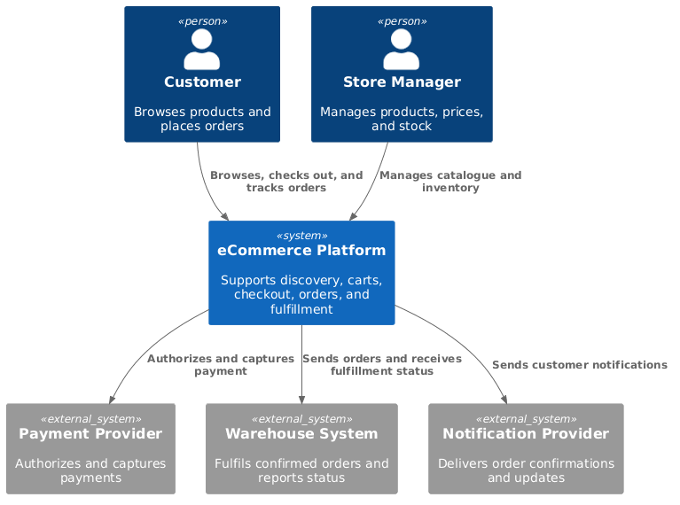 C4 System Context diagram for an eCommerce platform