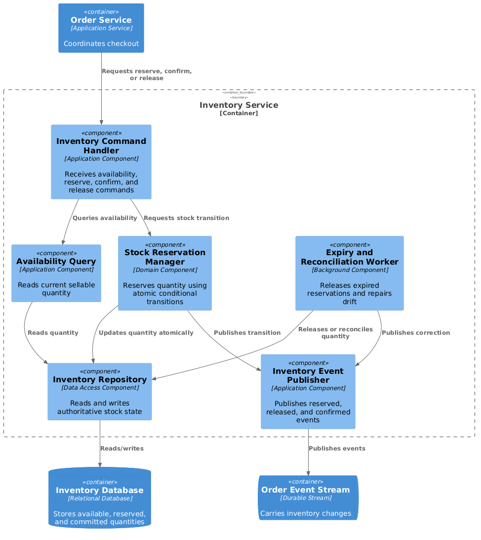C4 Component diagram for an eCommerce inventory service