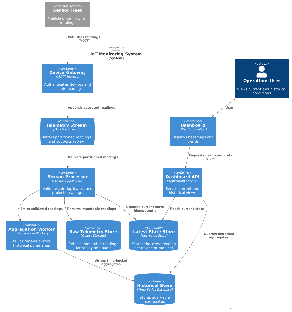 C4 Container diagram for an IoT sensor dashboard