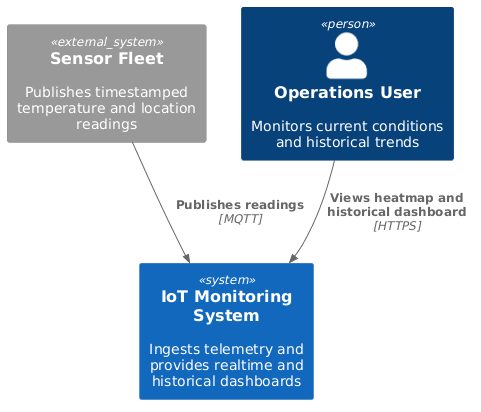 C4 System Context diagram for an IoT sensor dashboard