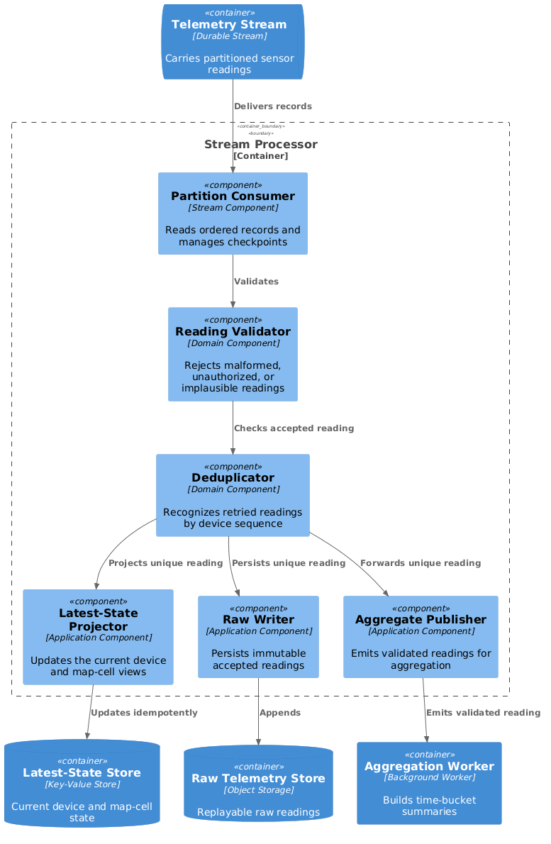 C4 Component diagram for the IoT stream processor