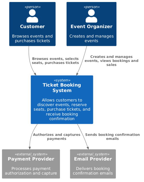 C4 System Context diagram for a ticket booking platform