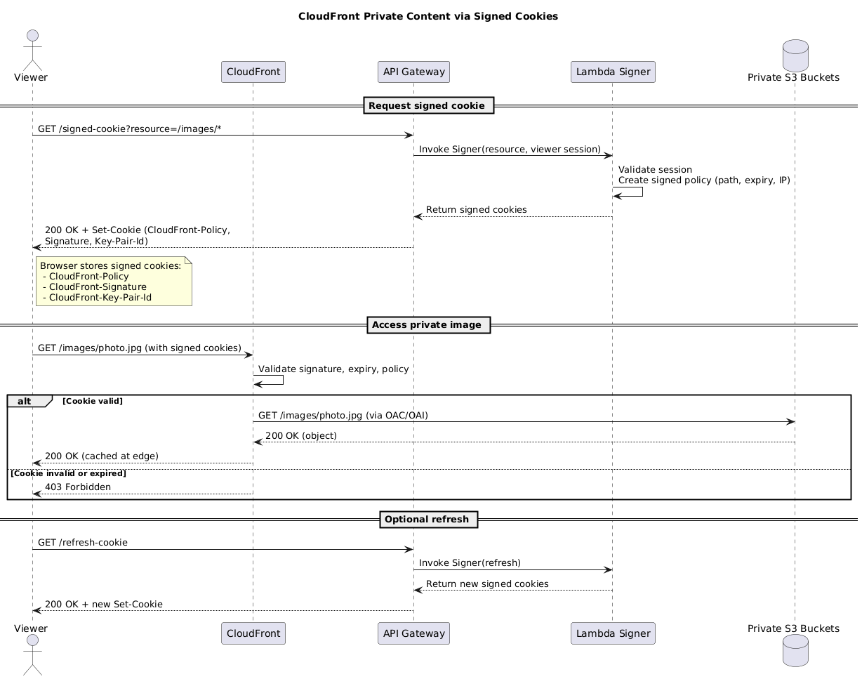 cloudfront-private-content