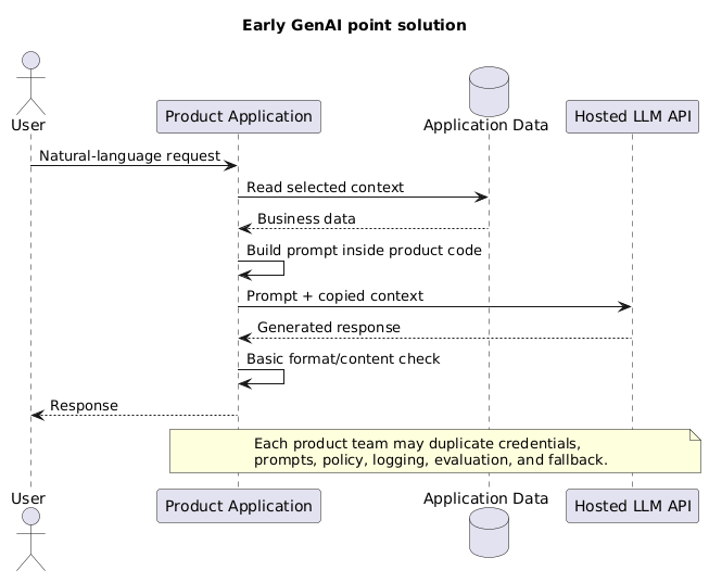 Early direct LLM company integration sequence