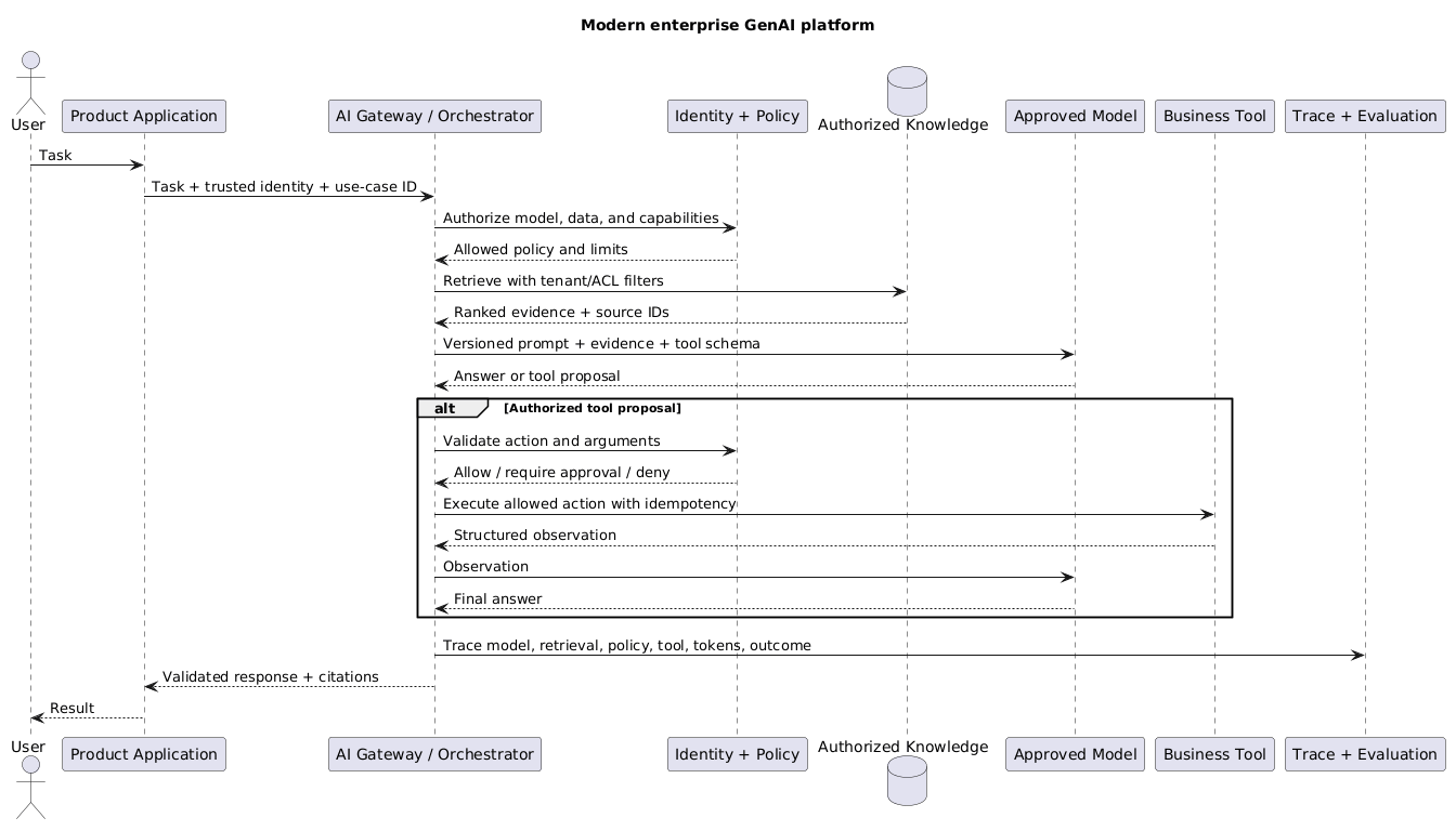 Modern enterprise GenAI platform sequence