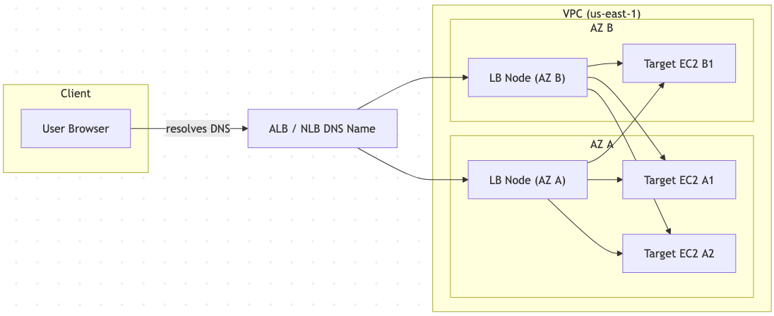 ELB Architecture - Cross Zone