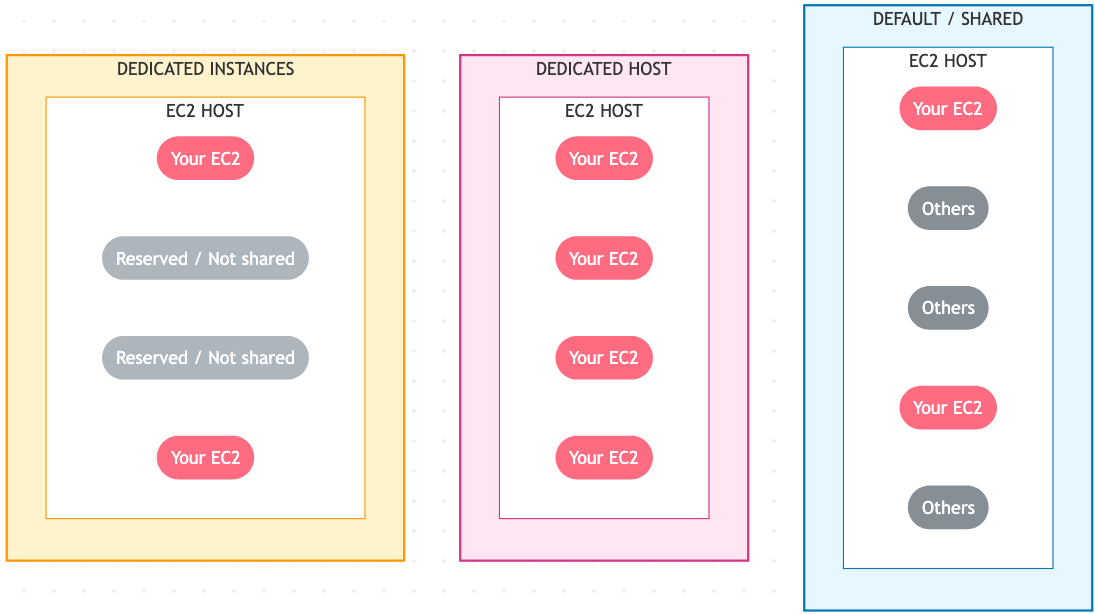 Dedicated Host/Instances