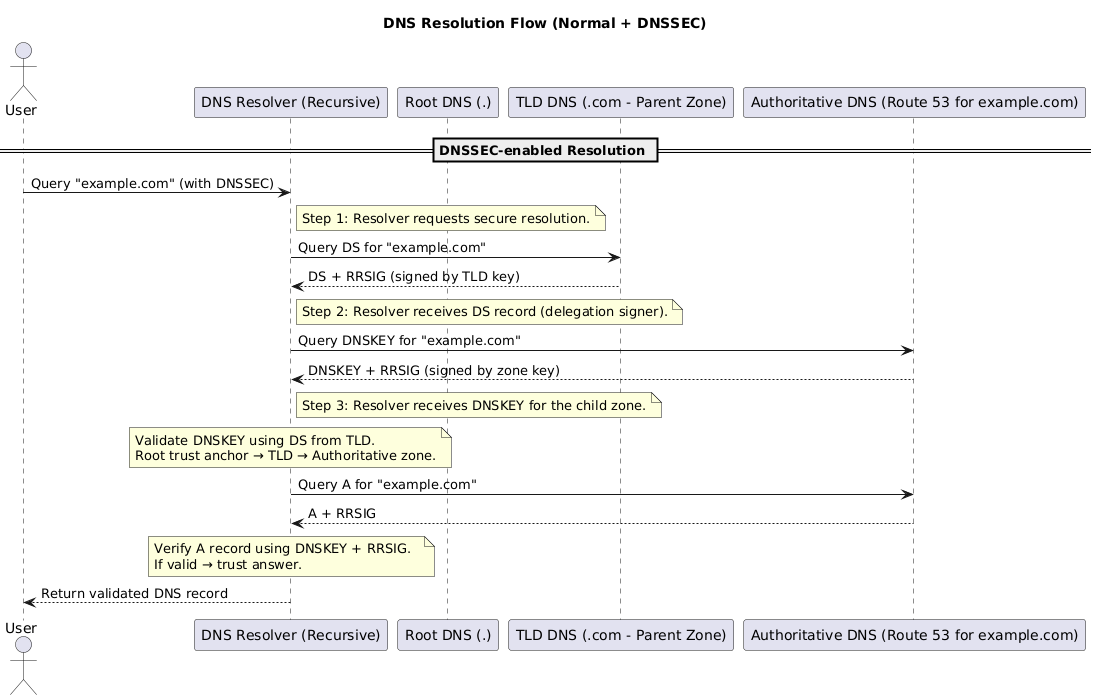 DNSSEC Resolution Flow