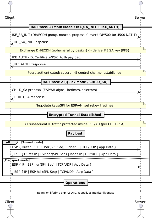 IPsec Example