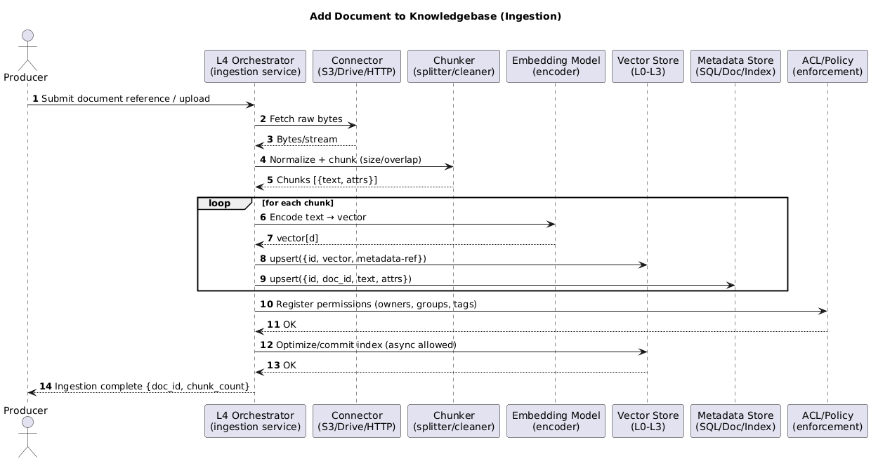 KB Ingestion Pipeline