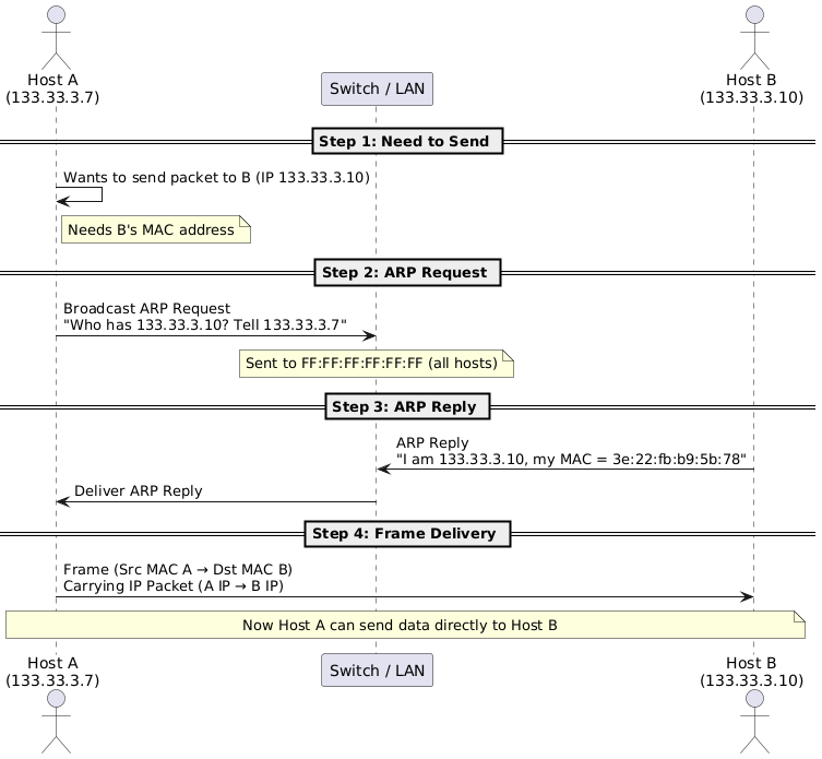 L2 ARP Example