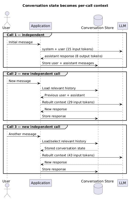 Conversation history stored by an application and rebuilt into independent LLM calls