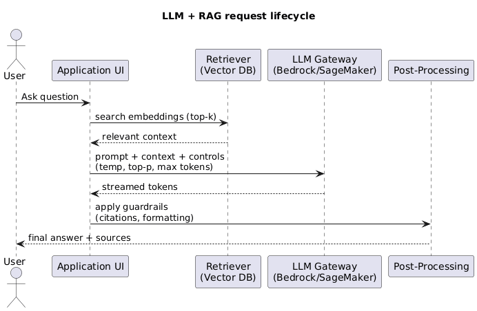 llm_conversation_flow