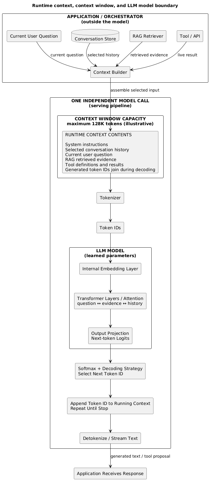 Application assembling runtime context from instructions, history, RAG evidence, tools, and a user question before one LLM call