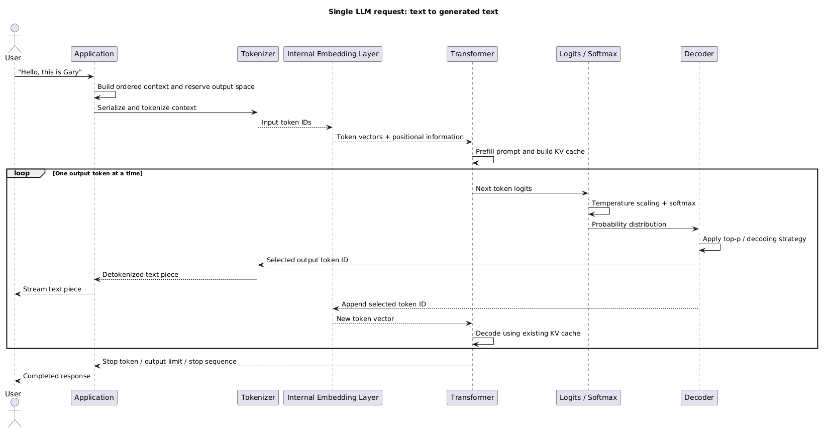 Single LLM request from text through tokenization, prefill, decoding, and streamed output