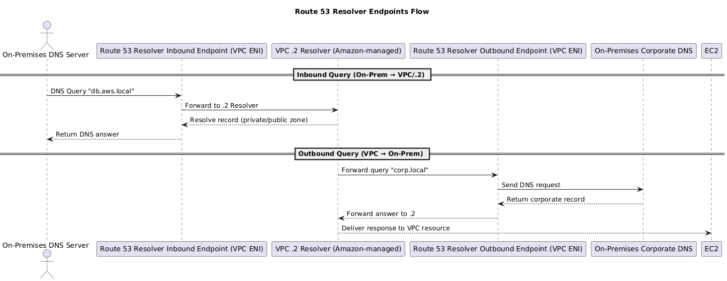 Route 53 Resolver Endpoints Flow