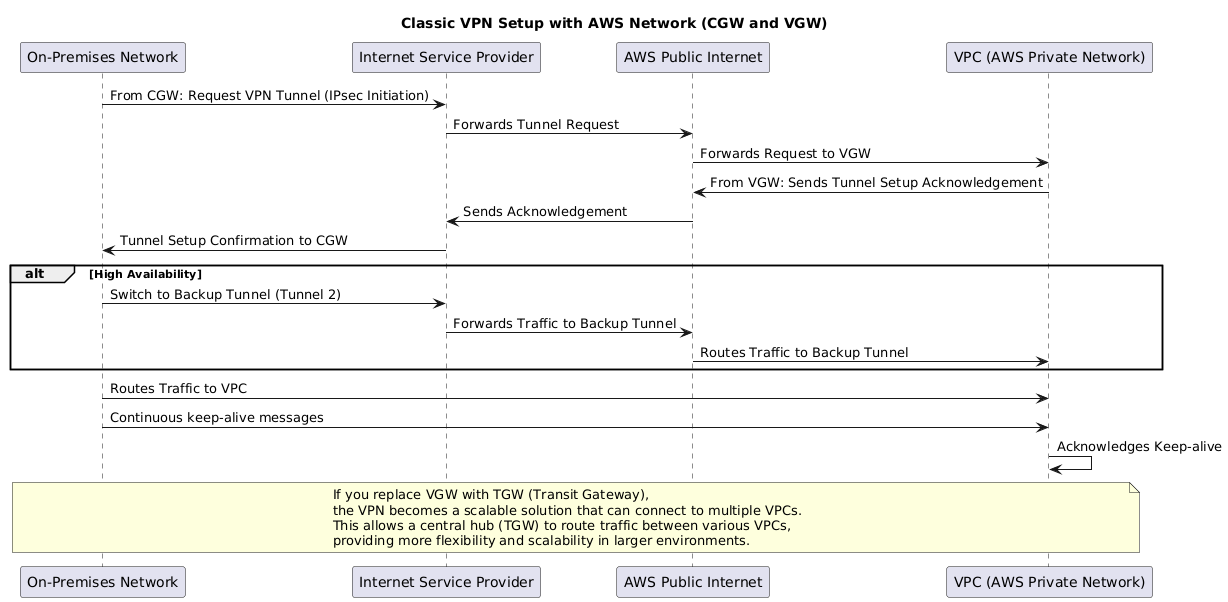 S2S VPN Example