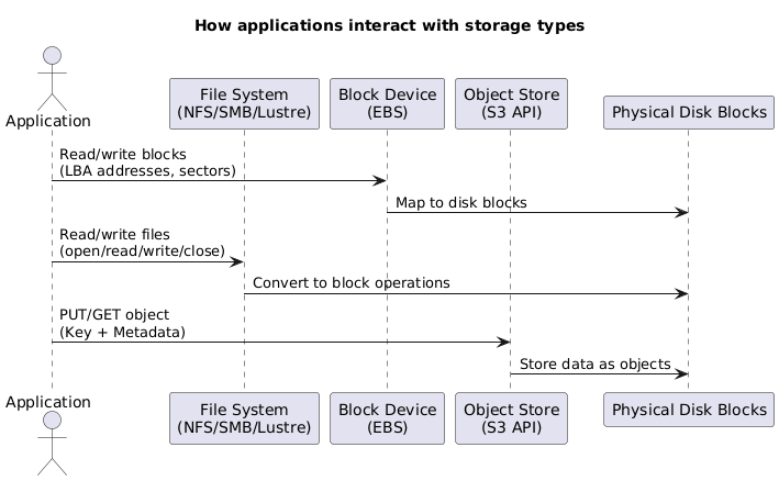 storage_system